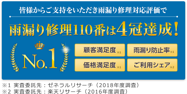 皆様からご支持をいただき雨漏り修理110番は4冠達成!顧客満足度、雨漏り防止率、価格満足度、ご利用シェアNo.1。