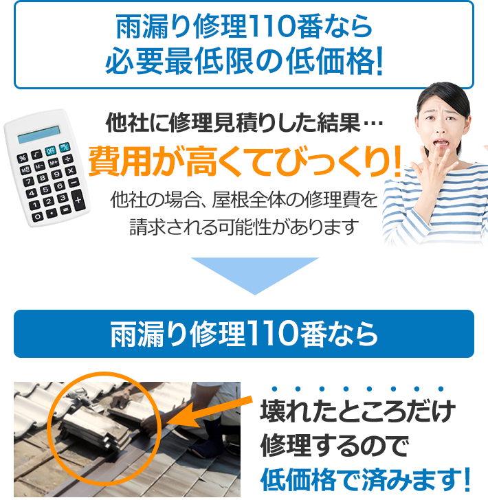 雨漏り修理110番なら必要最低限の低価格!他社に修理見積した結果費用が高くてびっくりしたという方も!!