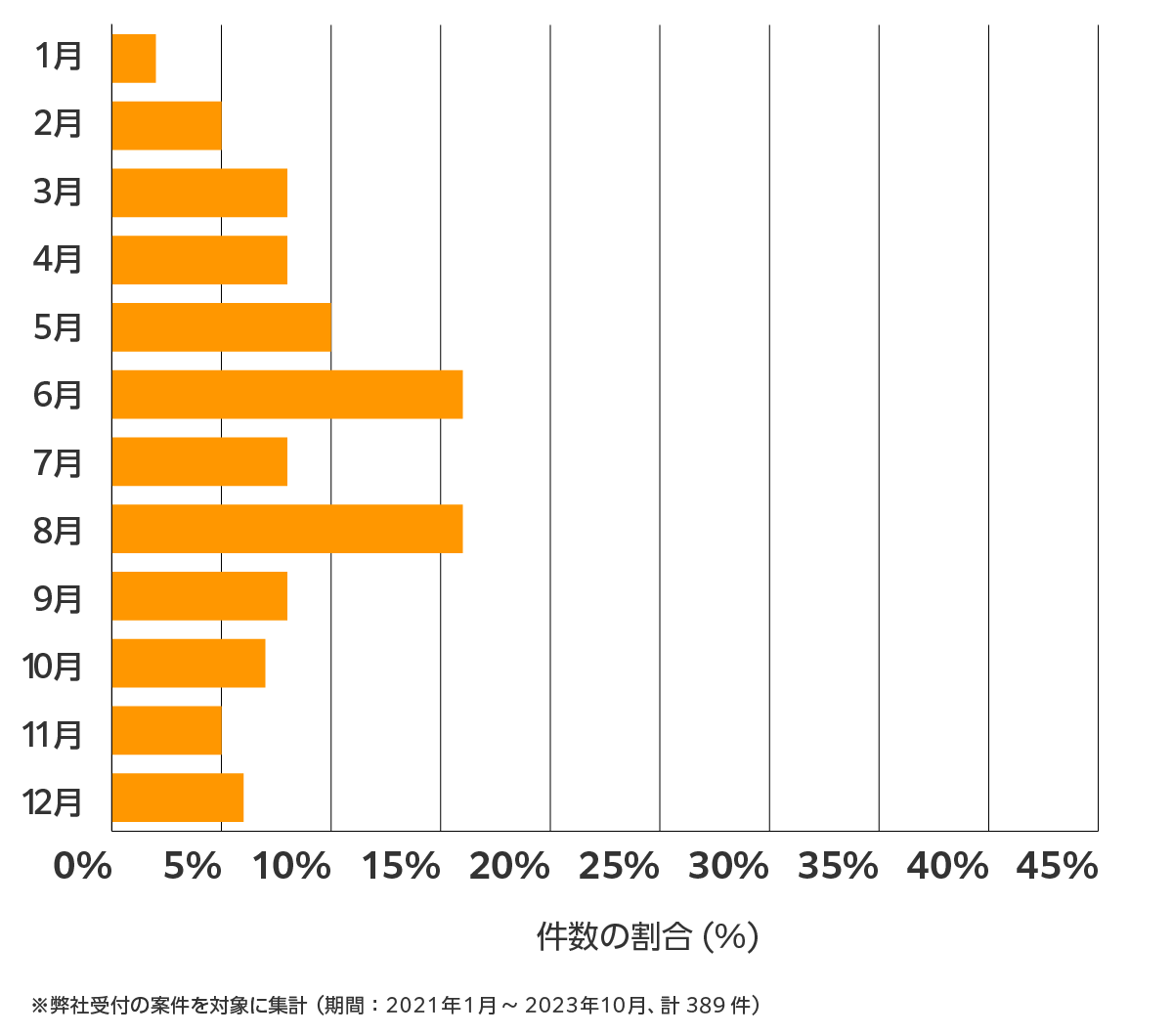千葉県の雨漏り修理、屋根の修理・工事・リフォームの相談傾向 ※弊社受付の案件を対象に集計(期間:2021年1月~2023年10月、398件)