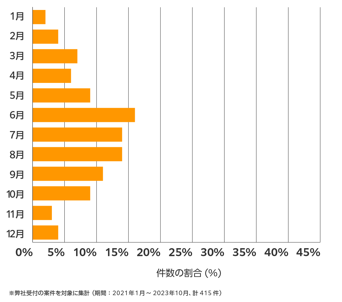 埼玉県の雨漏り修理、屋根の修理・工事・リフォームの相談傾向 ※弊社受付の案件を対象に集計（期間：2021年1月～2023年10月、計415件）