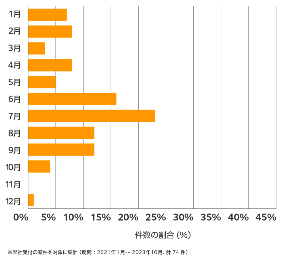 山梨の雨漏り修理 相談傾向