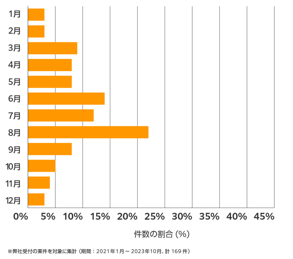 岐阜の雨漏り修理 相談傾向