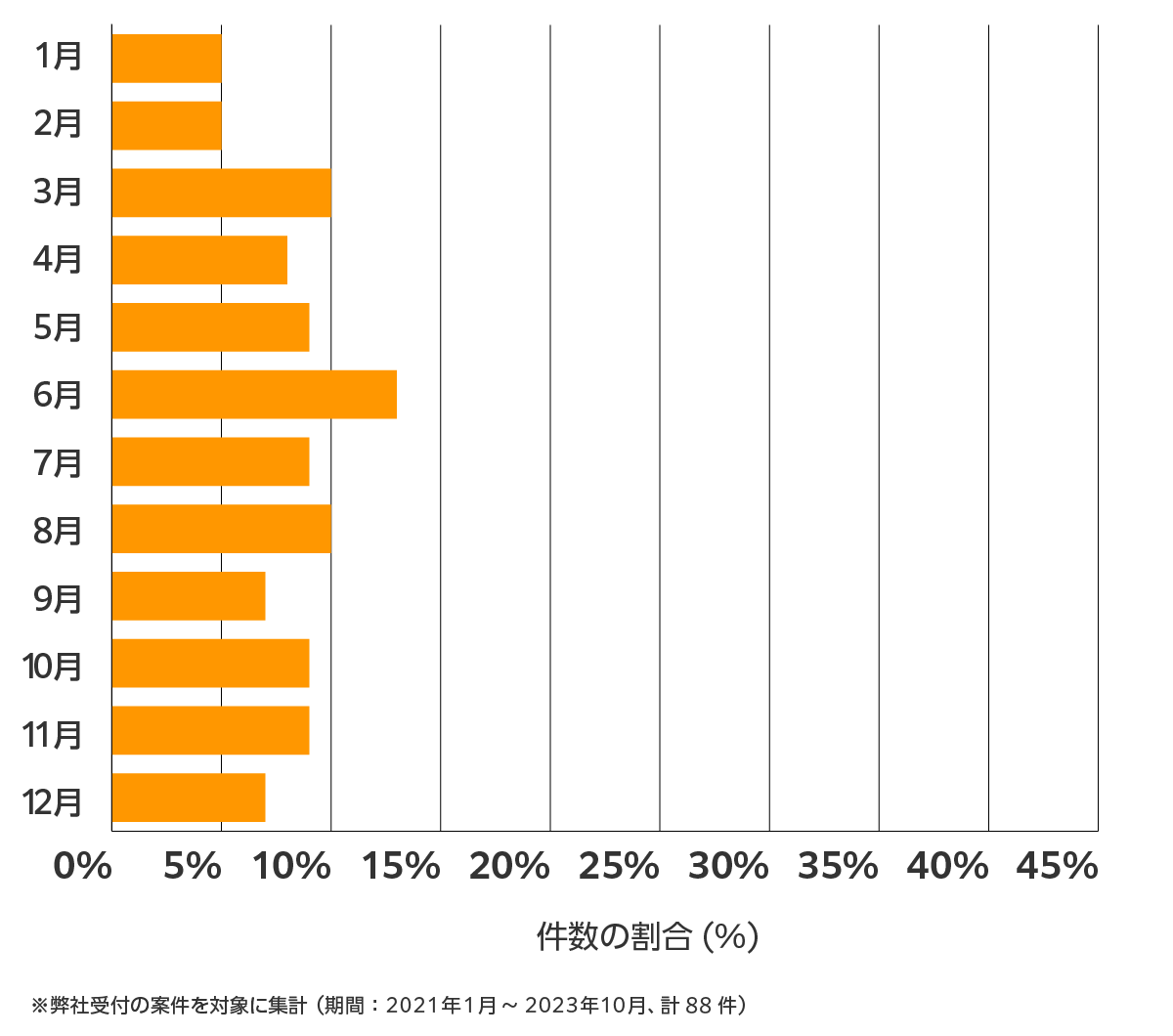 岩手の雨漏り修理 相談傾向