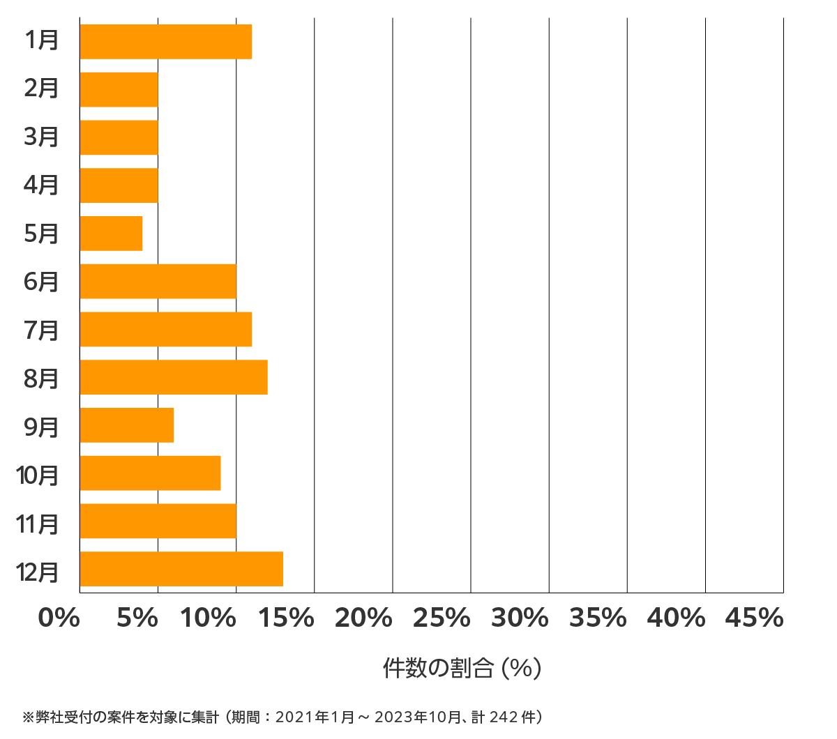 新潟県の雨漏り修理、屋根の修理・工事・リフォームの相談傾向 ※弊社受付の案件を対象に集計（期間：2021年1月～2023年10月、242件）