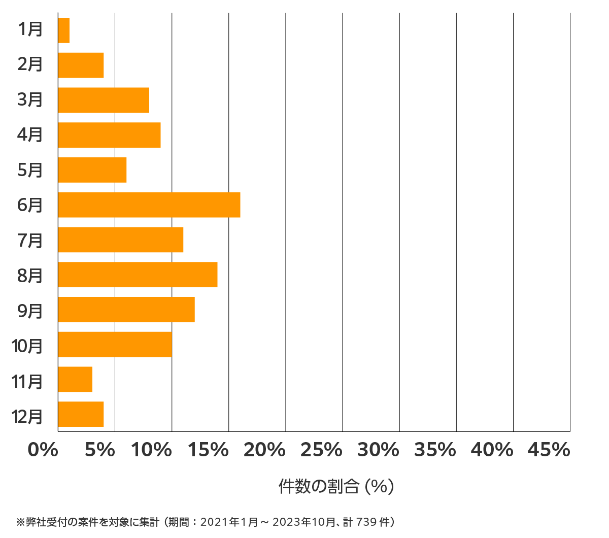 東京都の雨漏り修理、屋根の修理・工事・リフォームの相談傾向 ※弊社受付の案件を対象に集計(期間:2021年1月~2023年10月、計739件)