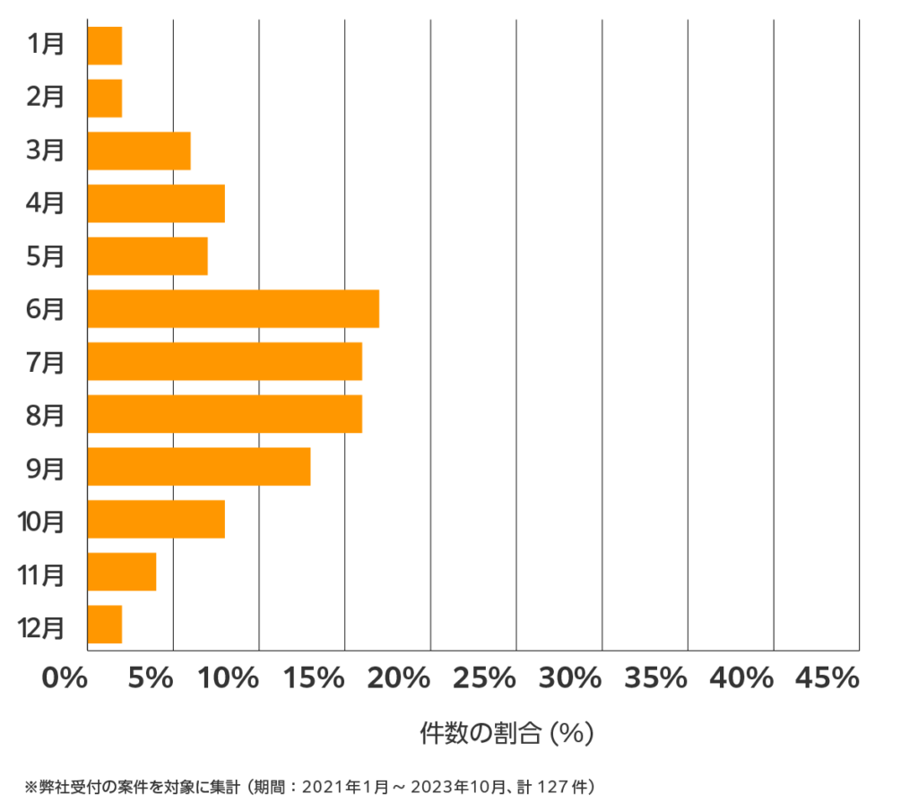 栃木の雨漏り修理 相談傾向