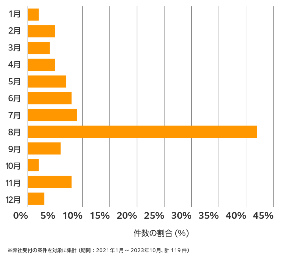 沖縄の雨漏り修理 相談傾向