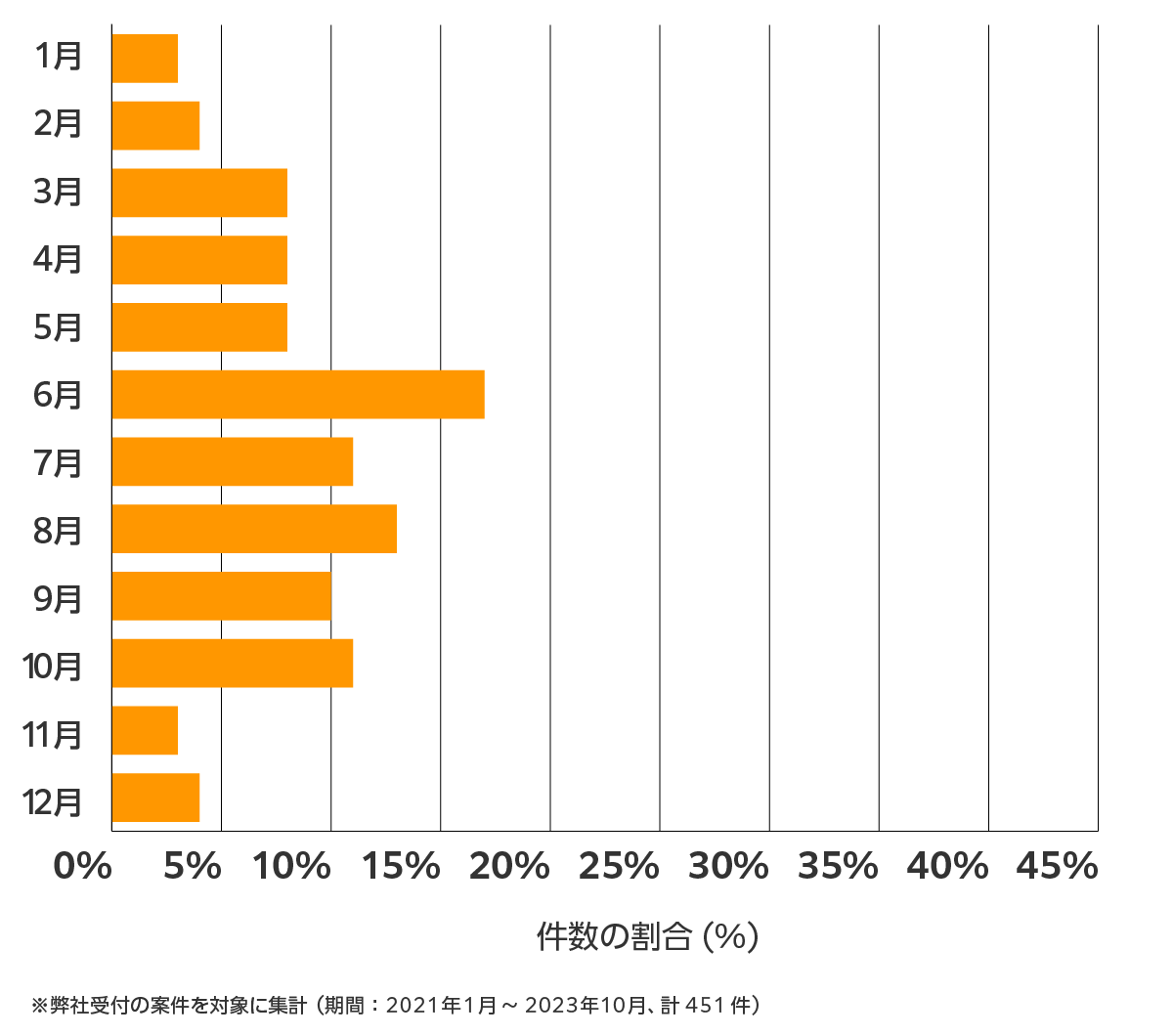 神奈川県の雨漏り修理、屋根の修理・工事・リフォームの相談傾向 ※弊社受付の案件を対象に集計(期間:2021年1月~2023年10月、451件)