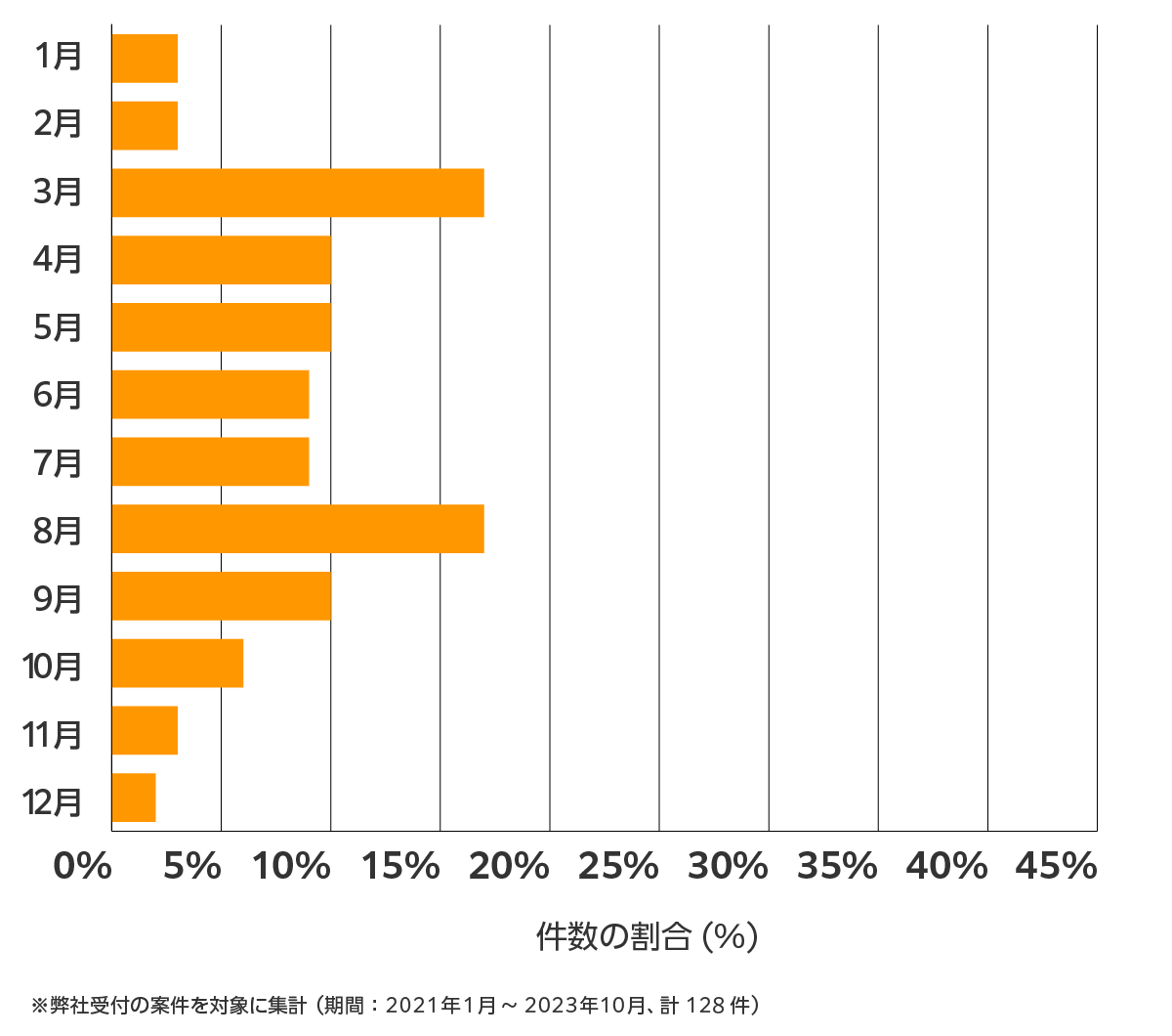 福島県の雨漏り修理、屋根の修理・工事・リフォームの相談傾向 ※弊社受付の案件を対象に集計(期間:2021年1月~2023年10月、計128件)
