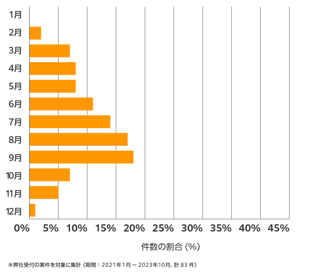 群馬県の雨漏り修理 相談傾向