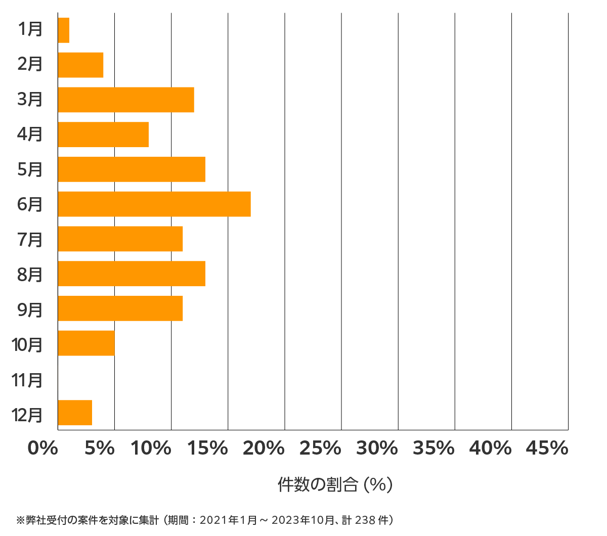 静岡県の雨漏り修理、屋根の修理・工事・リフォームの相談傾向 ※弊社受付の案件を対象に集計(期間:2021年1月~2023年10月、計238件)