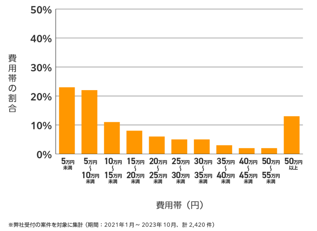 全国の雨漏り修理 費用相場