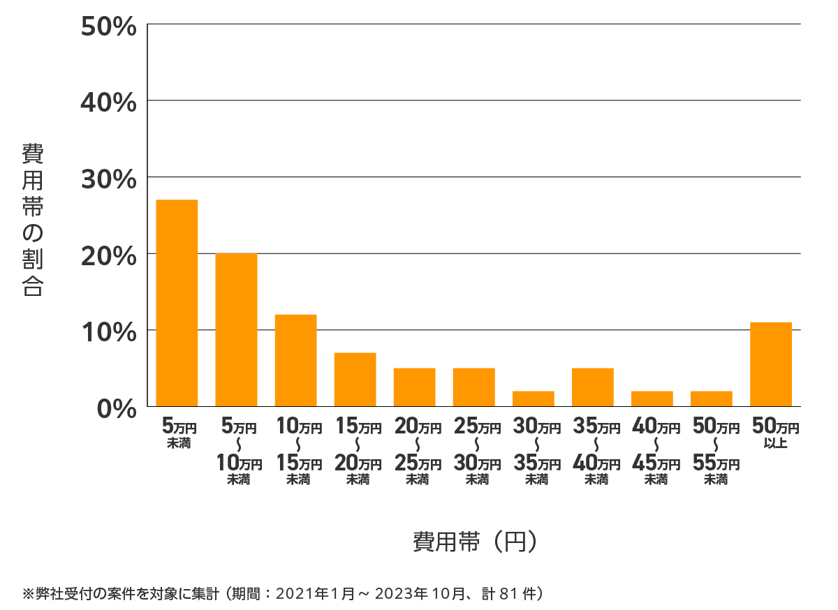 千葉県の雨漏り修理、屋根の修理・工事・リフォームの費用相場 ※弊社受付の案件を対象に集計(期間:2021年1月~2023年10月、計81件)