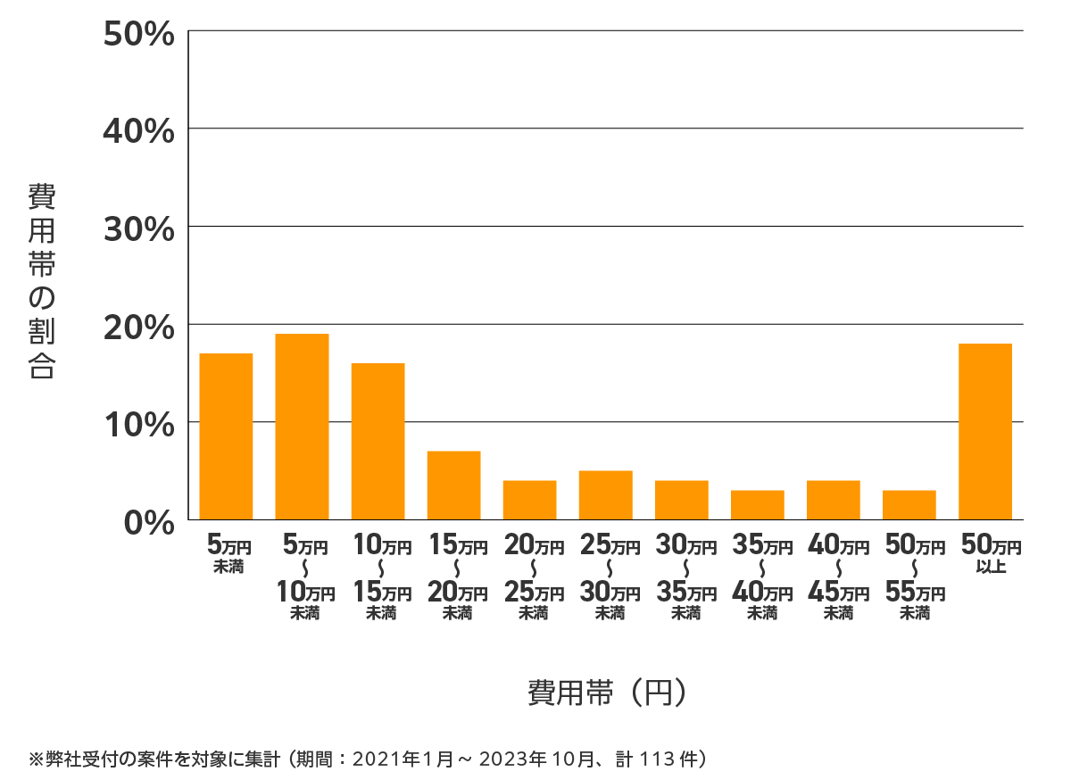 埼玉県の雨漏り修理、屋根の修理・工事・リフォームの費用相場 ※弊社受付の案件を対象に集計（期間：2021年1月～2023年10月、計113件）