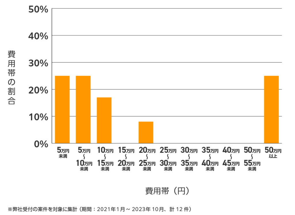 山梨の雨漏り修理 費用相場