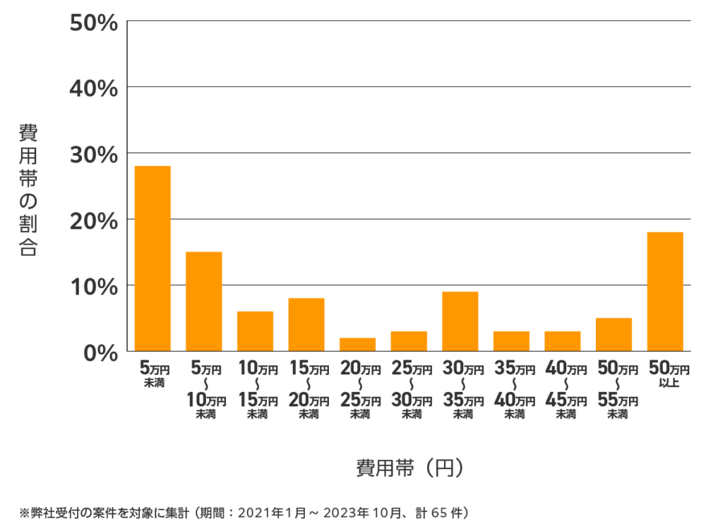 岐阜の雨漏り修理 費用相場
