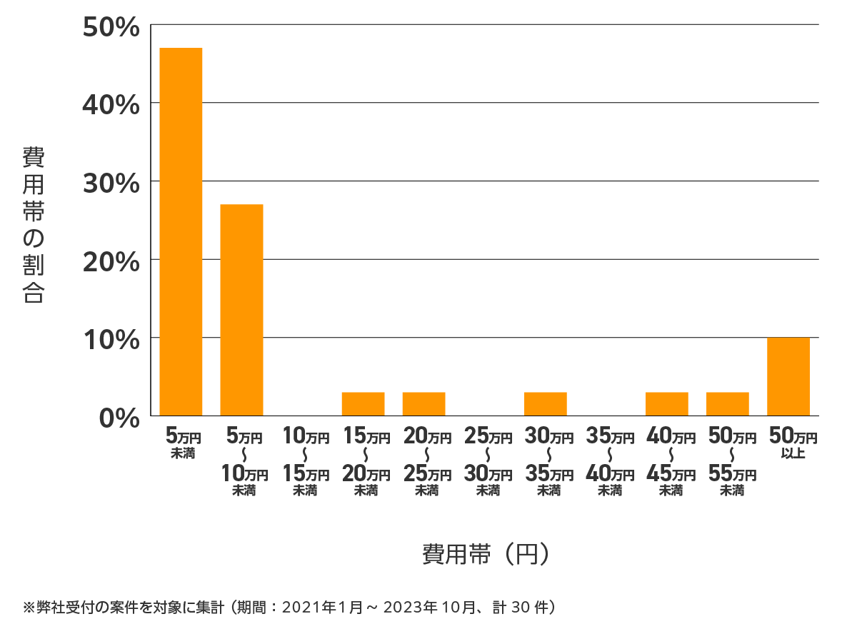 岩手の雨漏り修理 費用相場