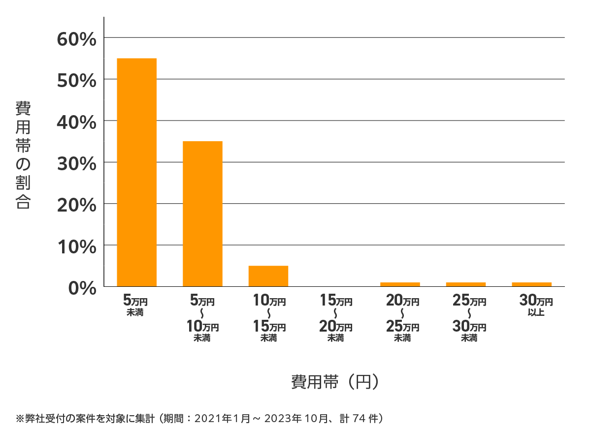 新潟県の雨漏り修理、屋根の修理・工事・リフォームの費用相場 ※弊社受付の案件を対象に集計（期間：2021年1月～2023年10月、74件）
