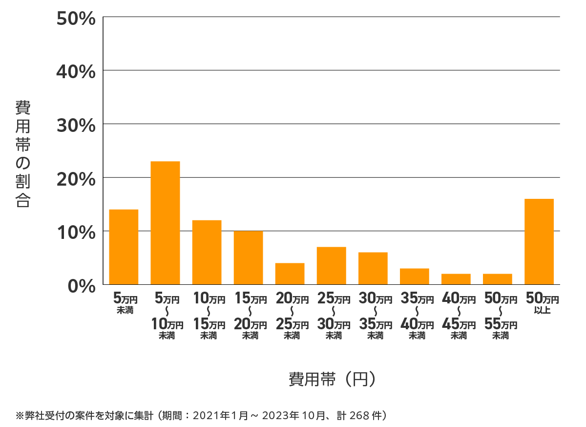 東京都の雨漏り修理、屋根の修理・工事・リフォームの費用相場 ※弊社受付の案件を対象に集計(期間:2021年1月~2023年10月、計268件)