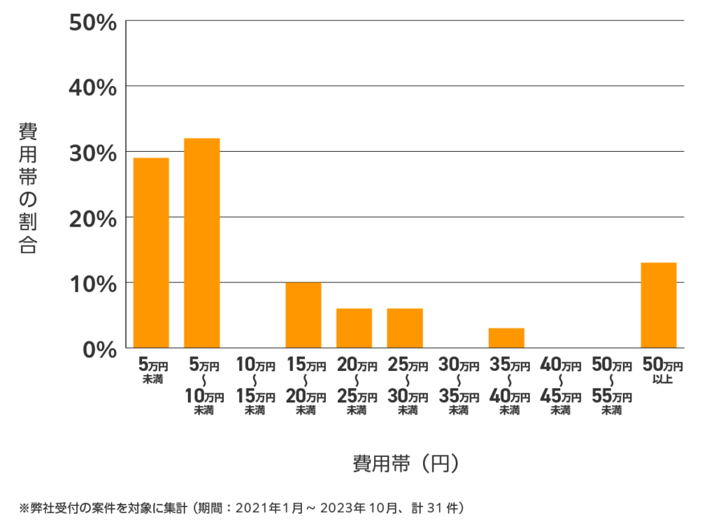 栃木の雨漏り修理 費用相場