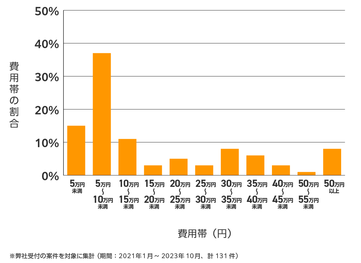 神奈川県の雨漏り修理、屋根の修理・工事・リフォームの費用相場 ※弊社受付の案件を対象に集計(期間:2021年1月~2023年10月、計131件)