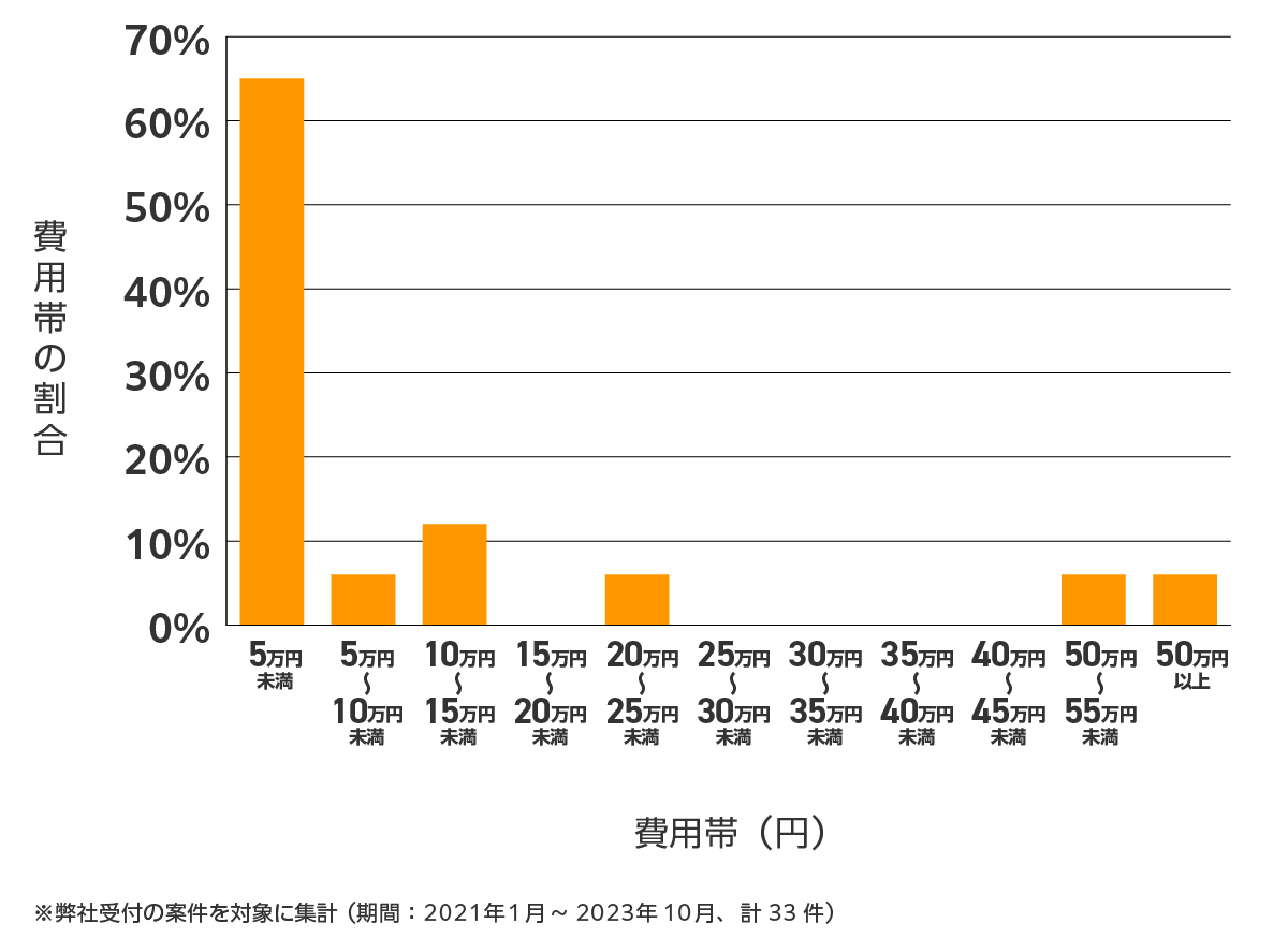 福島県の雨漏り修理、屋根の修理・工事・リフォームの費用相場 ※弊社受付の案件を対象に集計(期間:2021年1月~2023年10月、計33件)