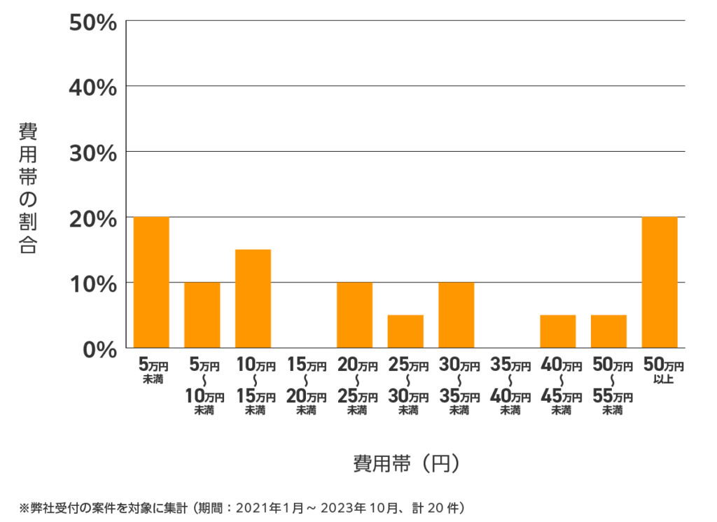 群馬県の雨漏り修理 費用相場