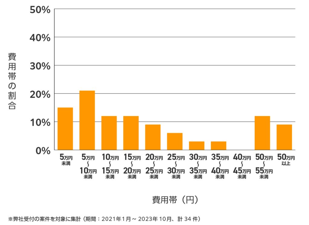茨城県の雨漏り修理 費用相場