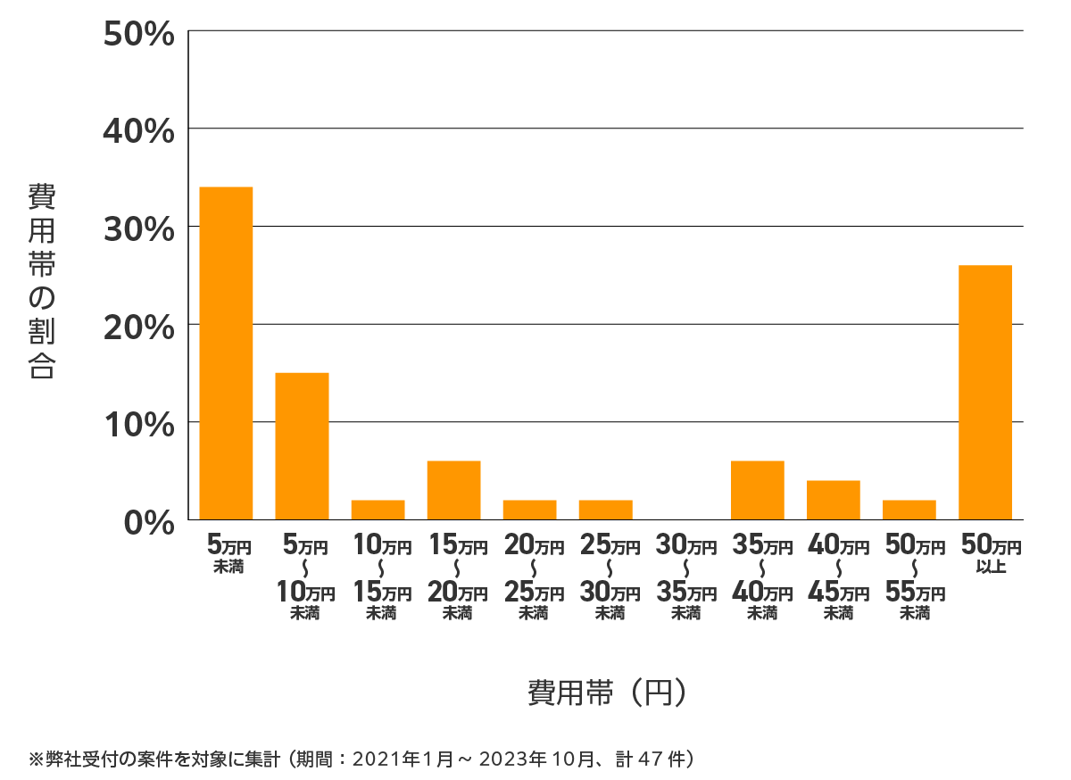 静岡県の雨漏り修理、屋根の修理・工事・リフォームの費用相場 ※弊社受付の案件を対象に集計(期間:2021年1月~2023年10月、計47件)