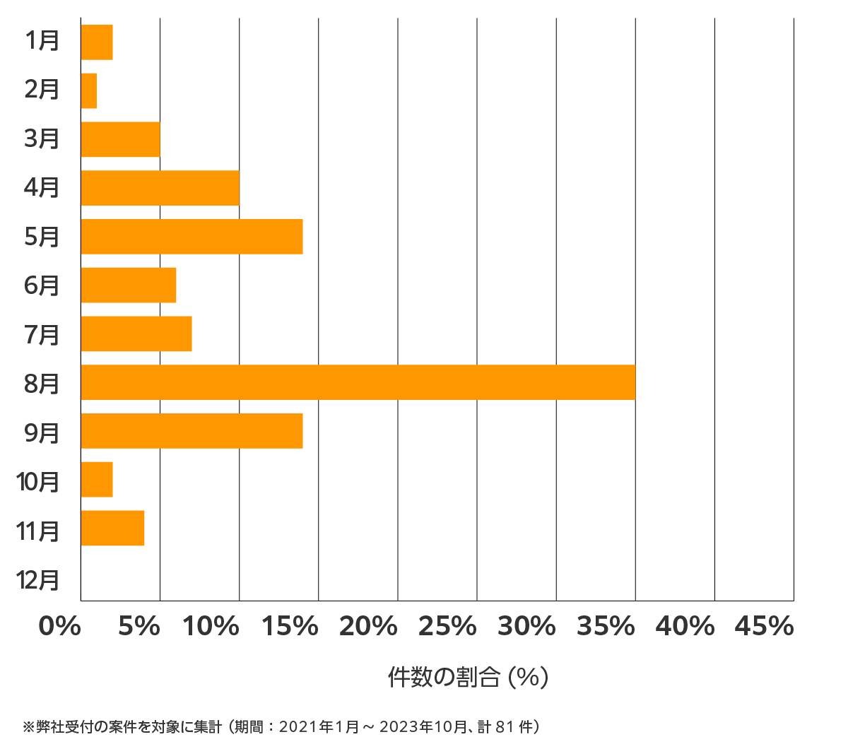 佐賀の雨漏り修理 相談傾向