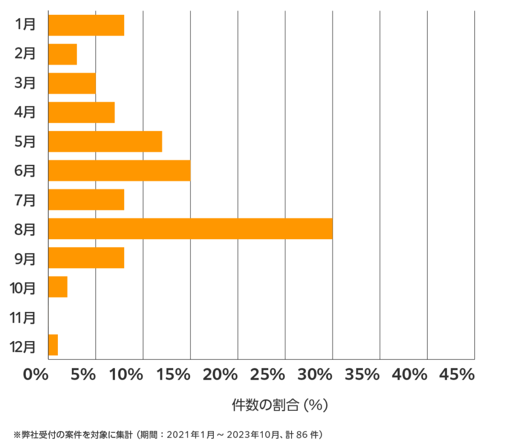 和歌山の雨漏り修理 相談傾向