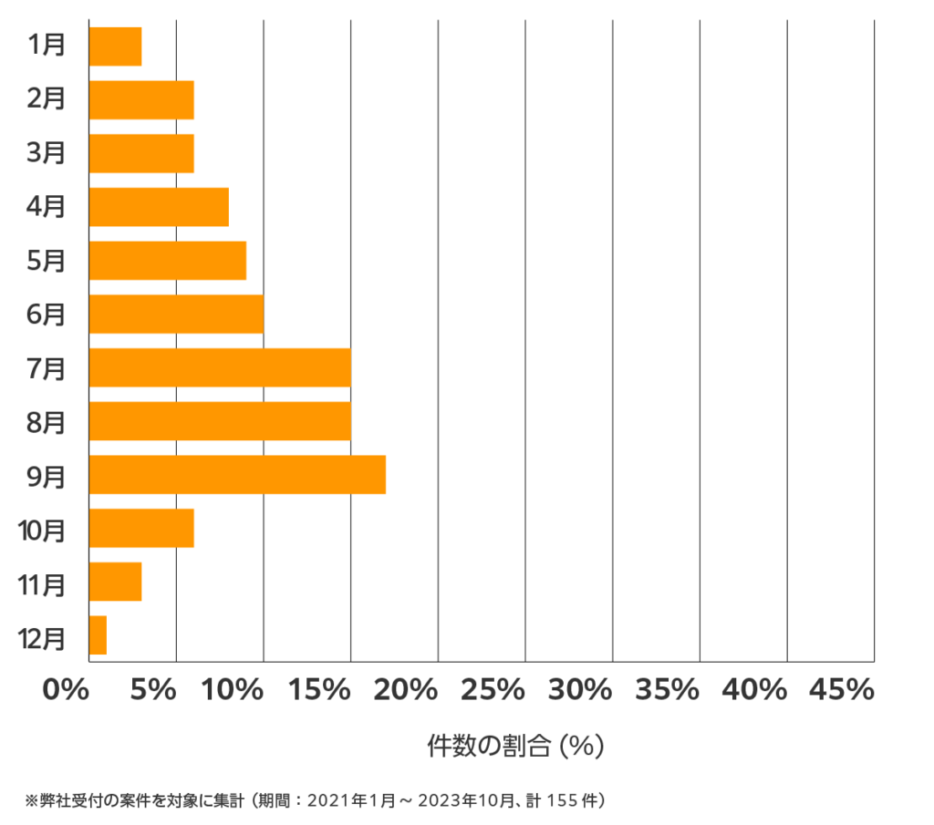 大分の雨漏り修理 相談傾向