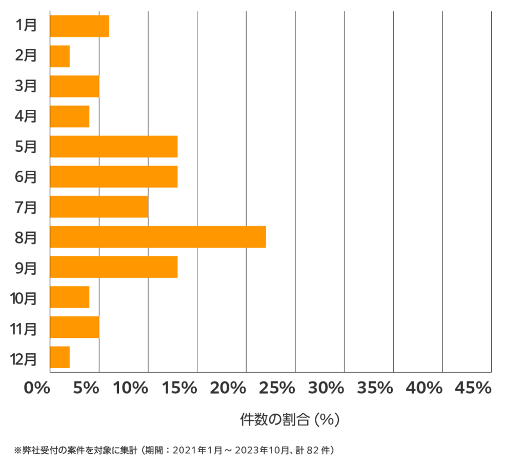 奈良の雨漏り修理 相談傾向