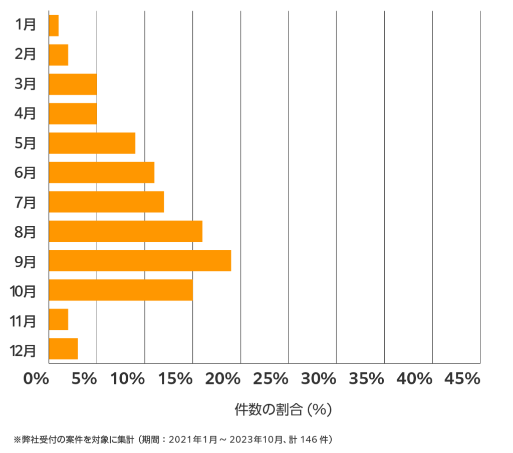 宮崎の雨漏り修理 相談傾向