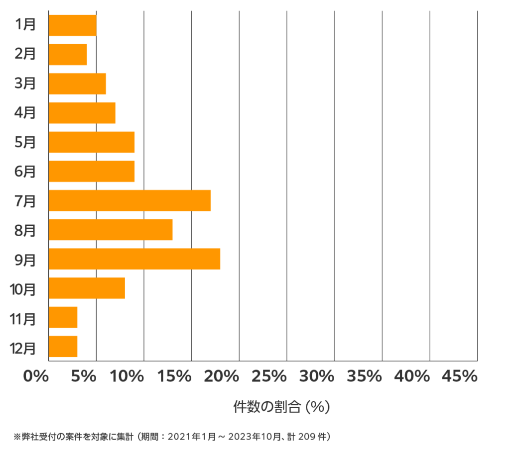 山口の雨漏り修理 相談傾向