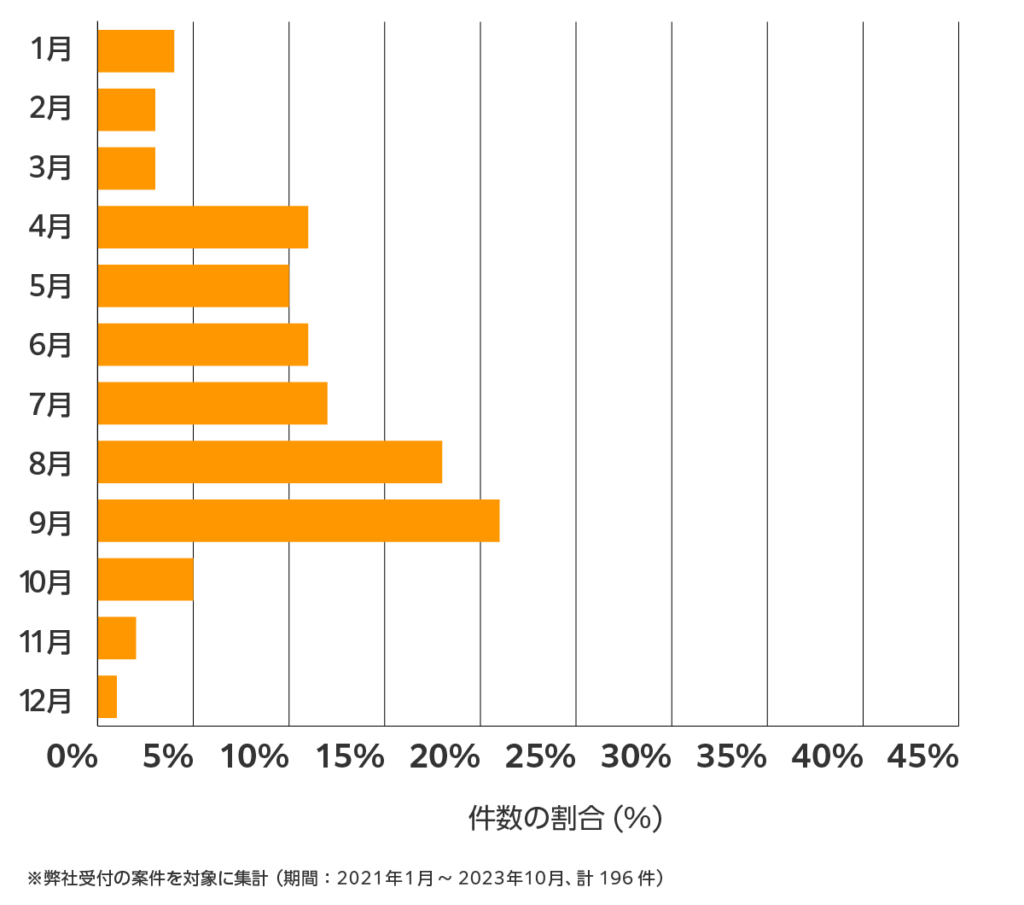 広島の雨漏り修理 相談傾向