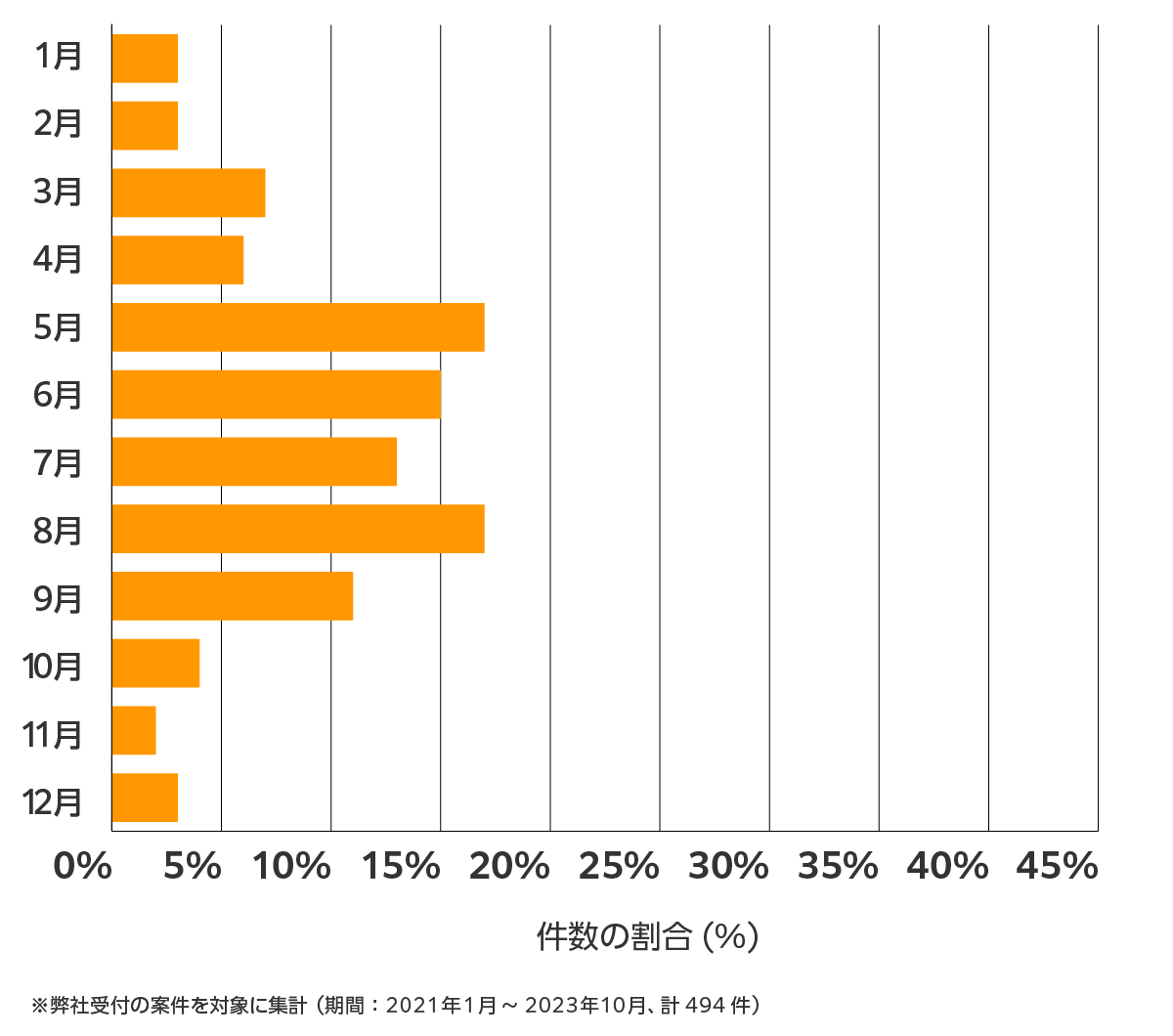 愛知県の雨漏り修理、屋根の修理・工事・リフォームの相談傾向 ※弊社受付の案件を対象に集計(期間:2021年1月~2023年10月、494件)