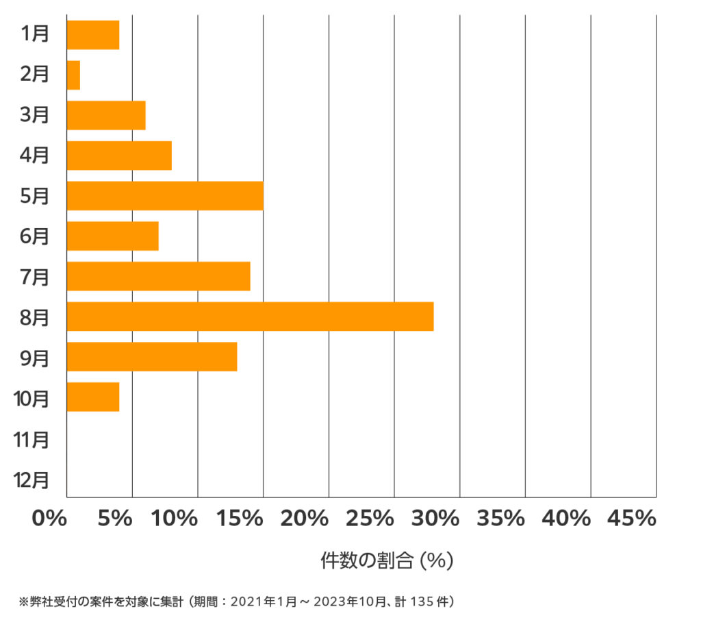 熊本の雨漏り修理 相談傾向