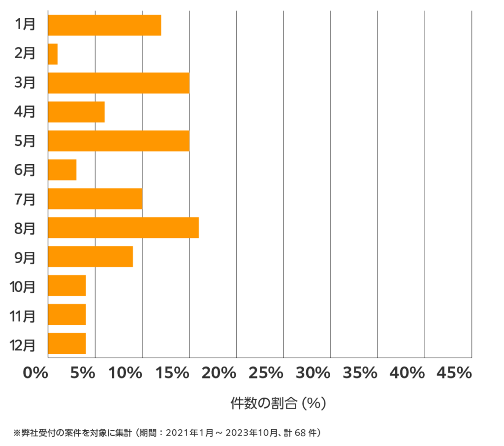 福井の雨漏り修理 相談傾向