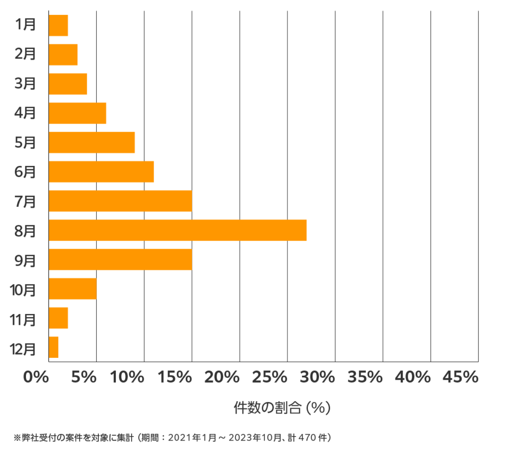 福岡の雨漏り修理 相談傾向