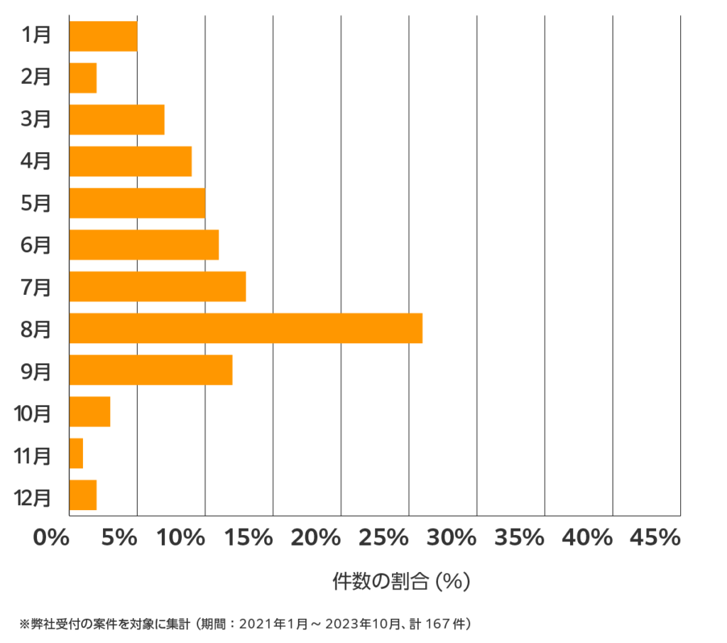 長崎の雨漏り修理 相談傾向