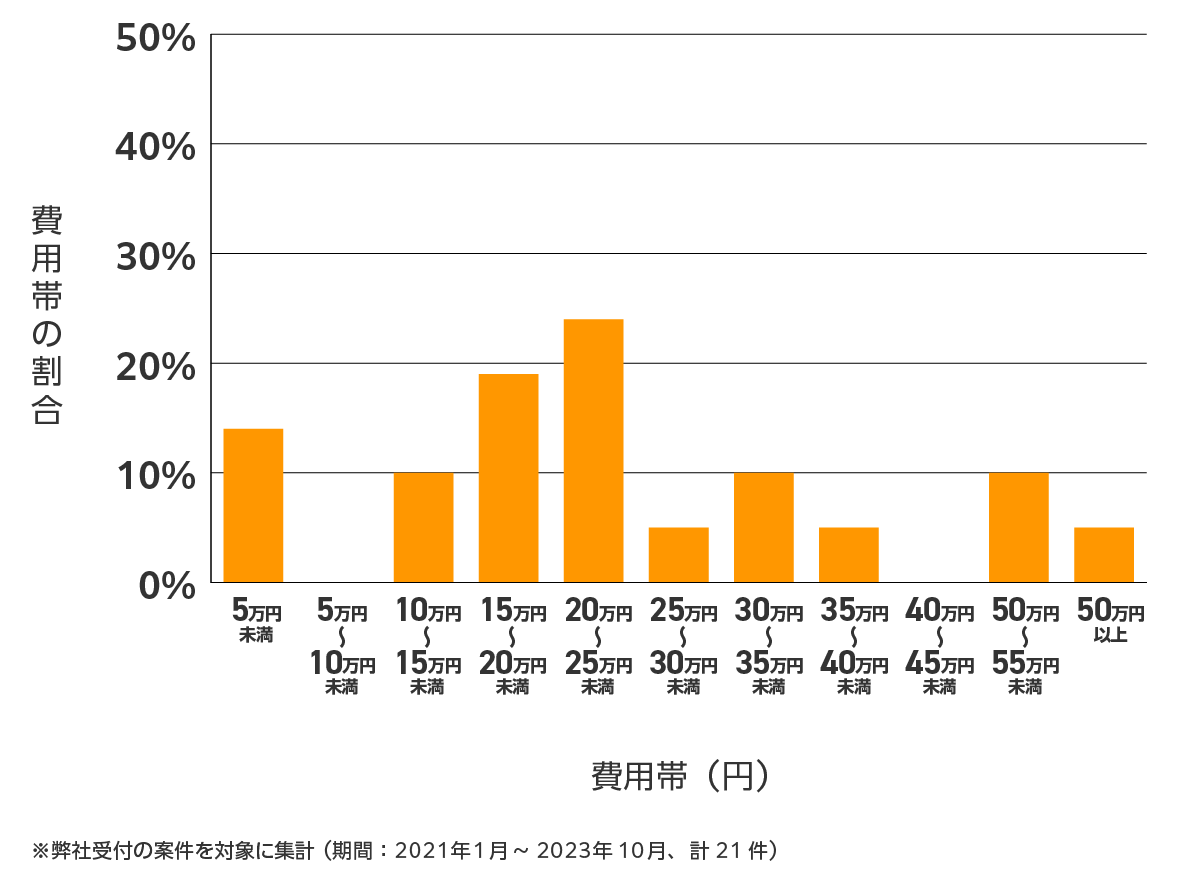 佐賀の雨漏り修理 費用相場