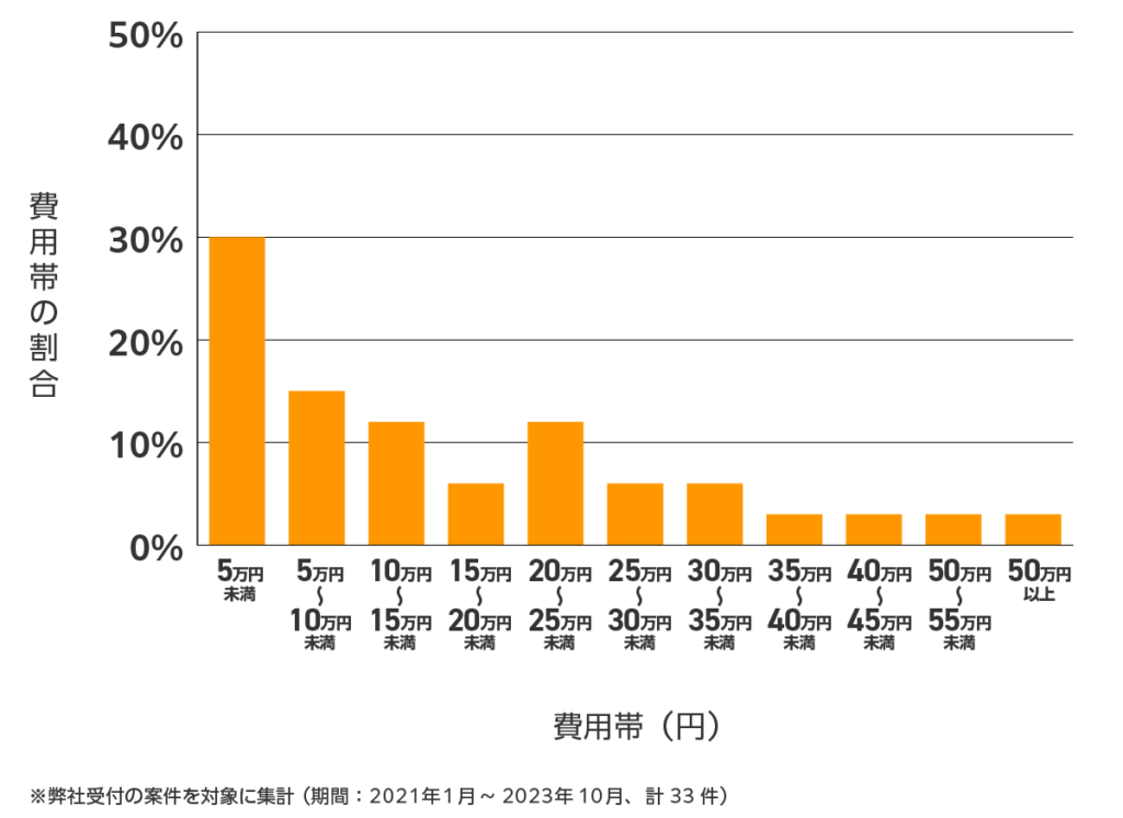 和歌山の雨漏り修理 費用相場