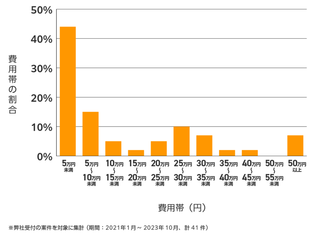 大分の雨漏り修理 費用相場