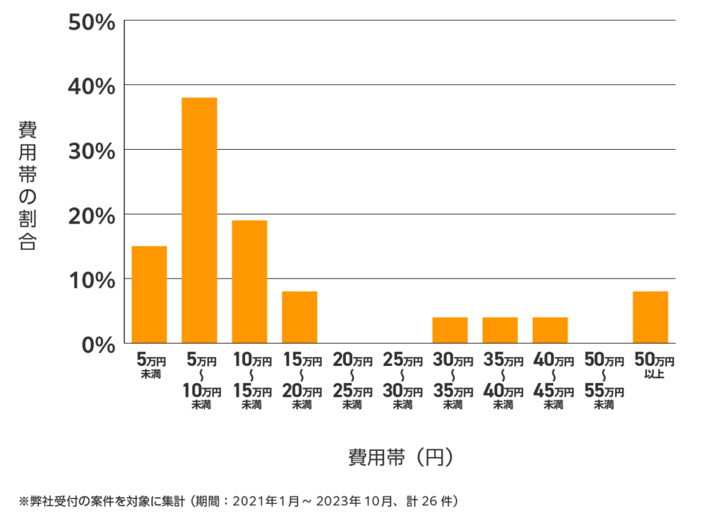 奈良の雨漏り修理 費用相場
