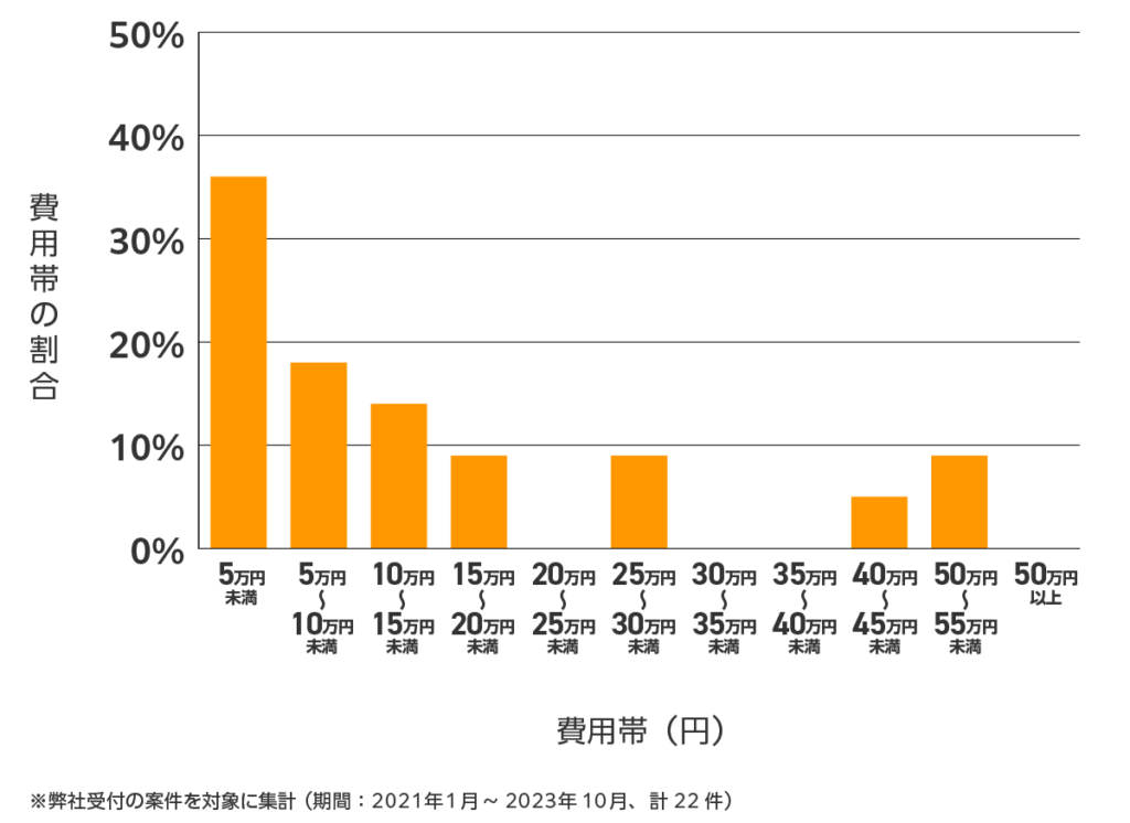 宮崎の雨漏り修理 費用相場