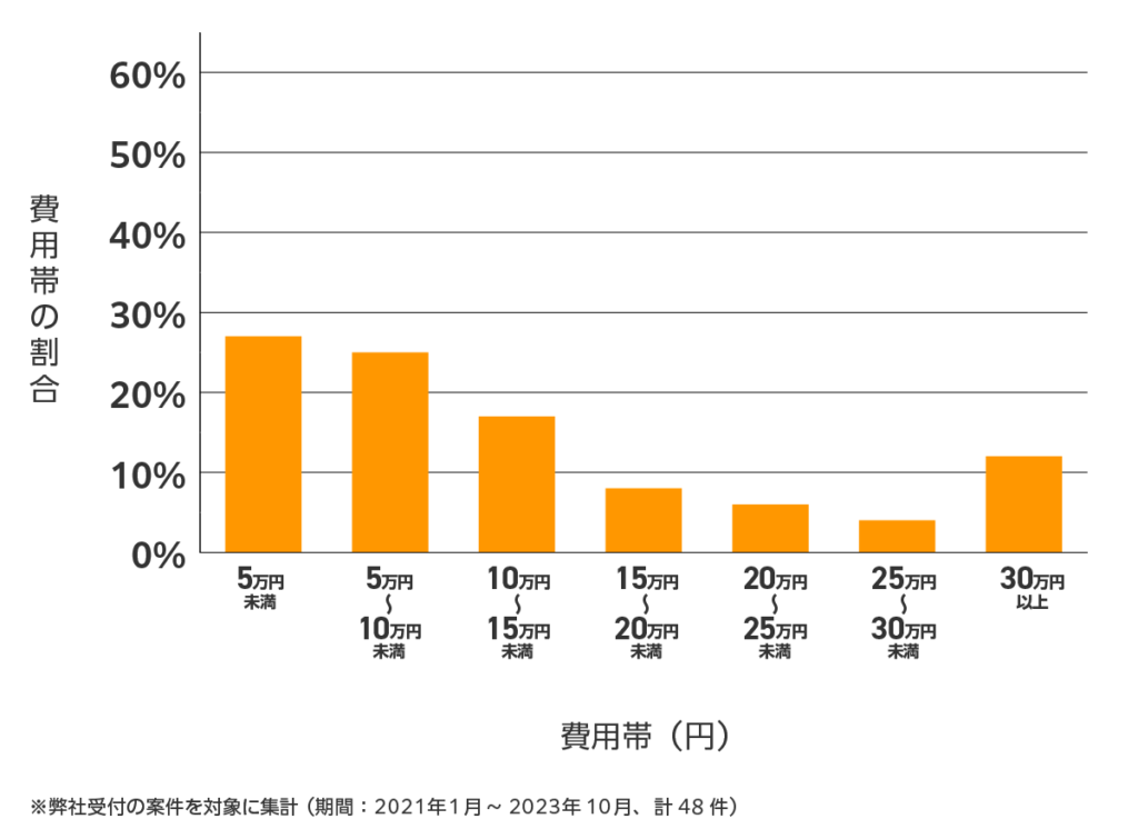 山口の雨漏り修理 費用相場