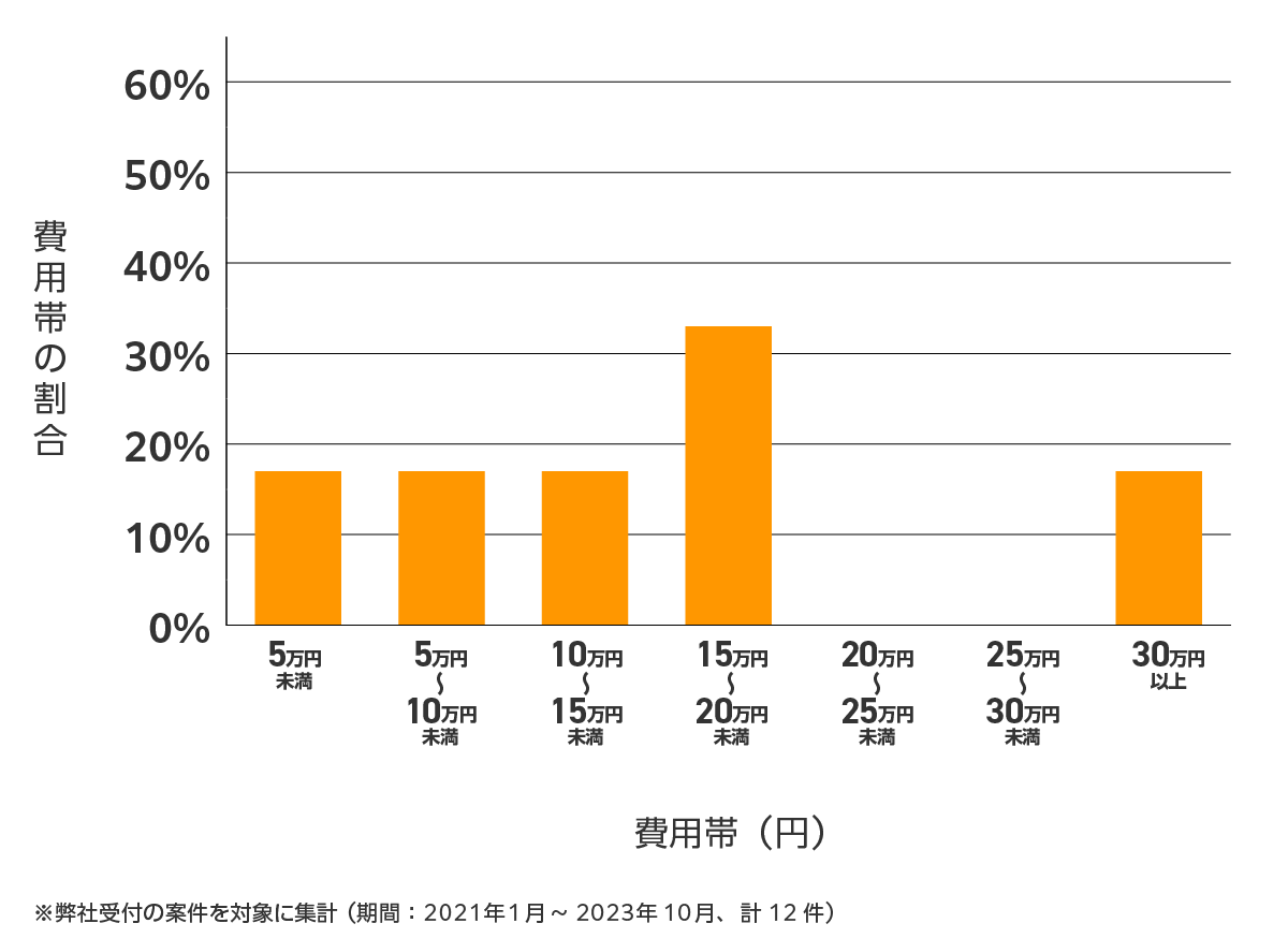 島根の雨漏り修理 費用相場