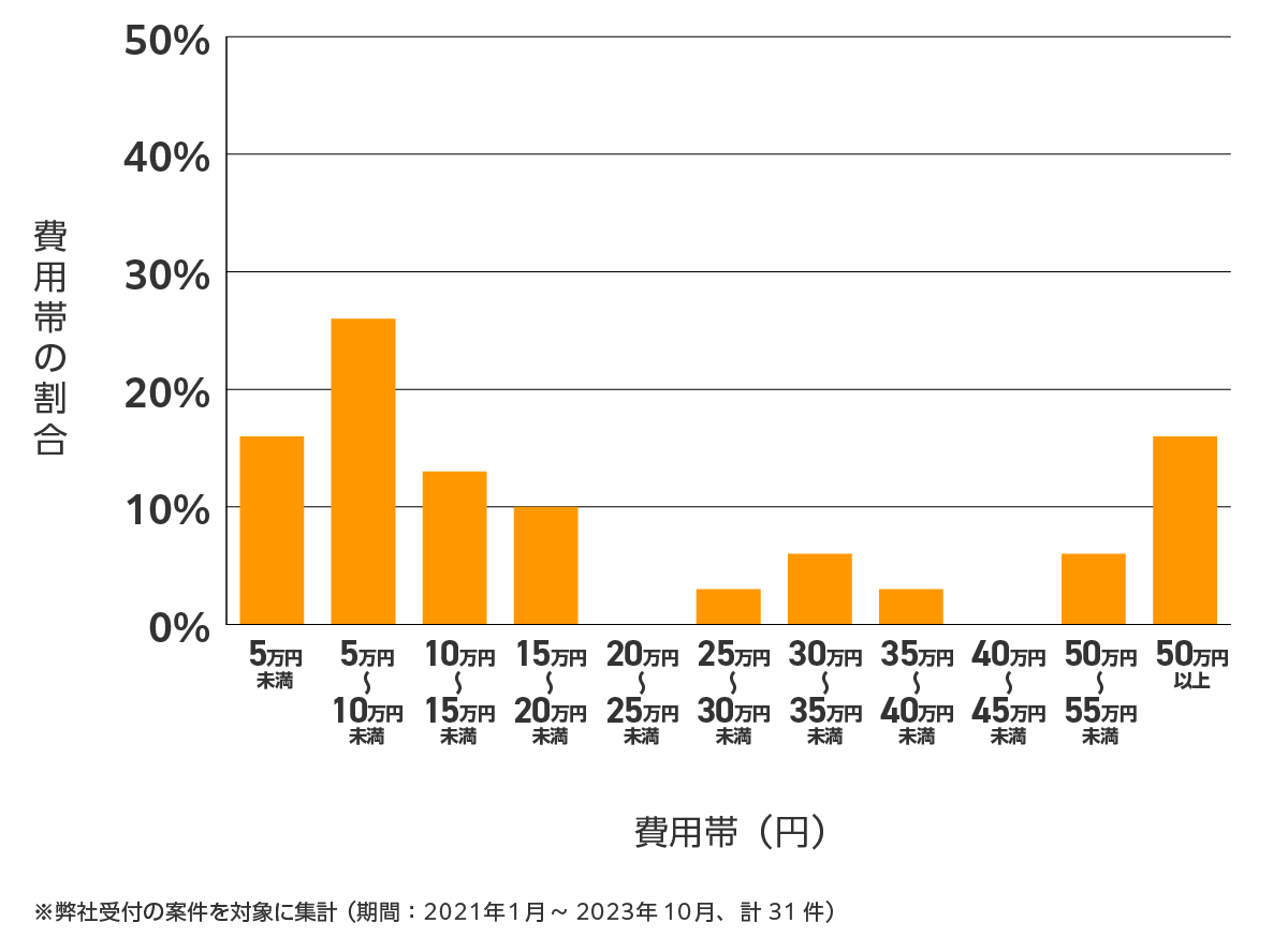 愛媛の雨漏り修理 費用相場
