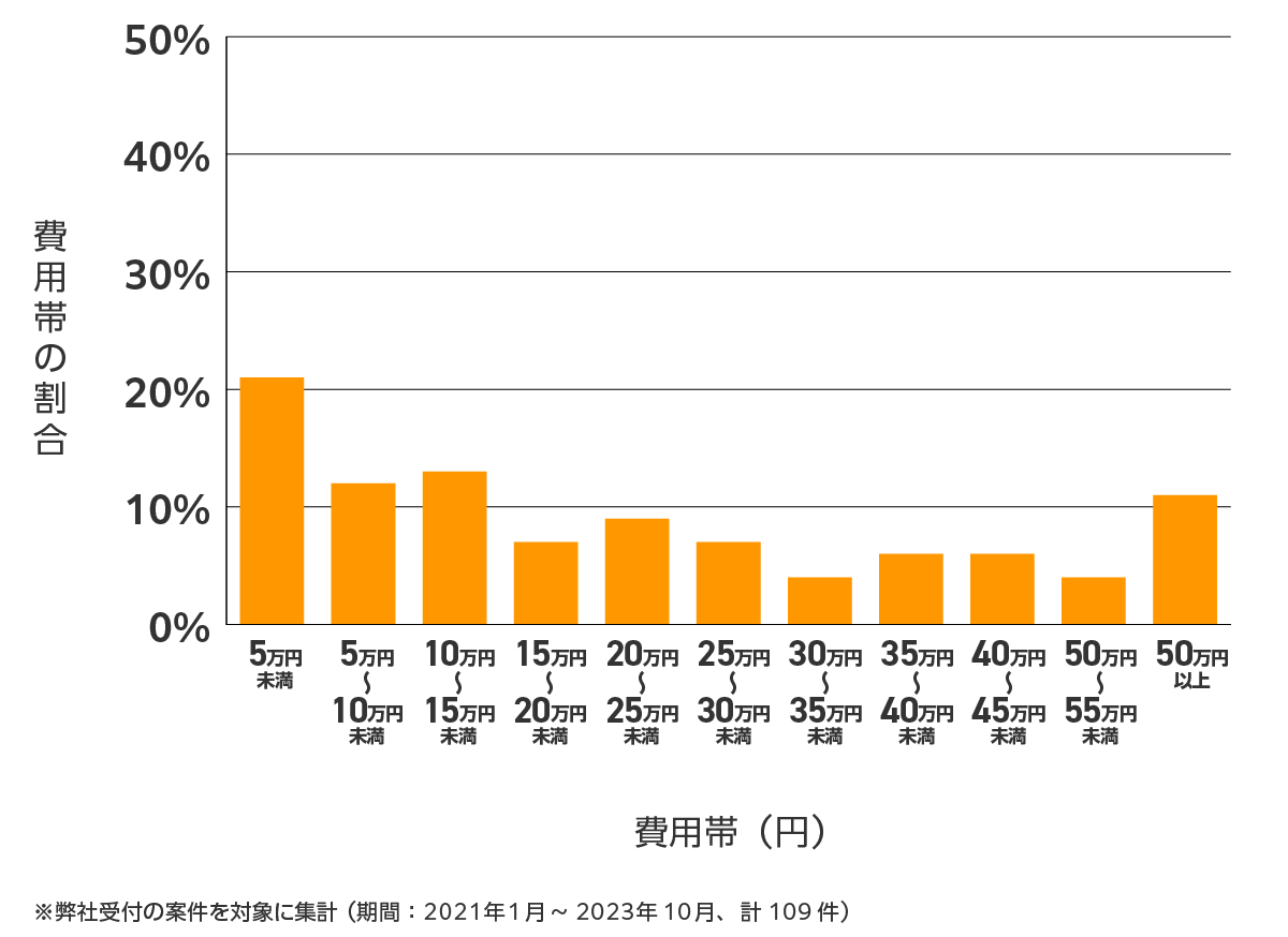 愛知県の雨漏り修理、屋根の修理・工事・リフォームの費用相場 ※弊社受付の案件を対象に集計(期間:2021年1月~2023年10月、計109件)